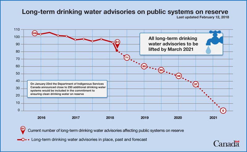 First Nations Long-term Water Advisories